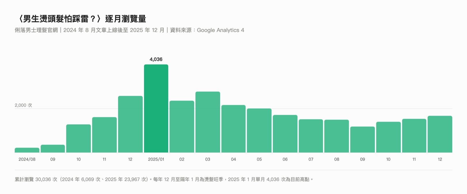 燙髮文章逐月瀏覽量，2025 年 1 月單月 4,036 次為高點