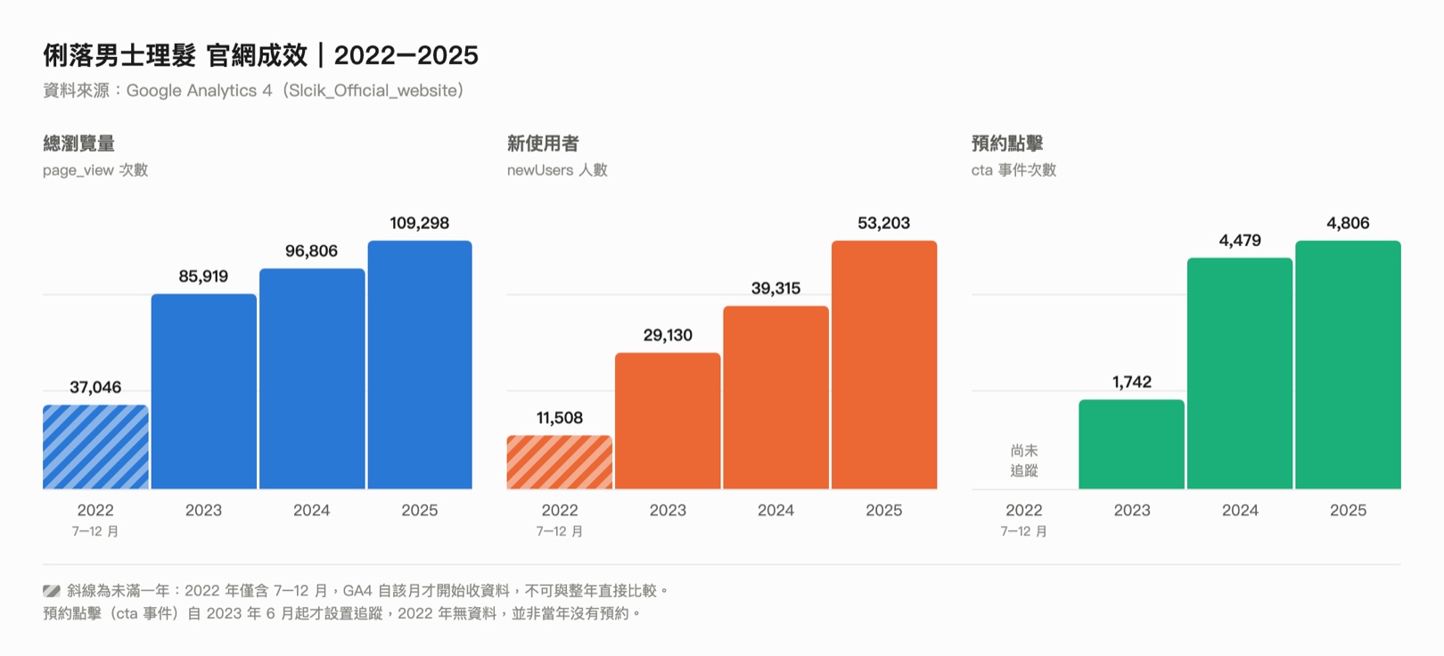 俐落男士理髮官網 2022 至 2025 年總瀏覽量、新使用者與預約點擊逐年成長